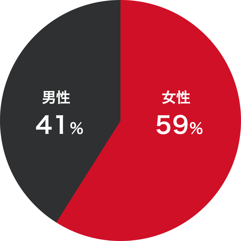 従業員の男女比